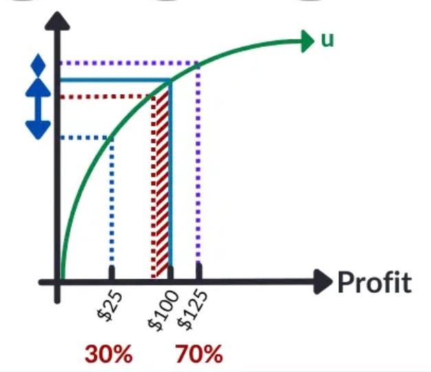 SEO value utility curve