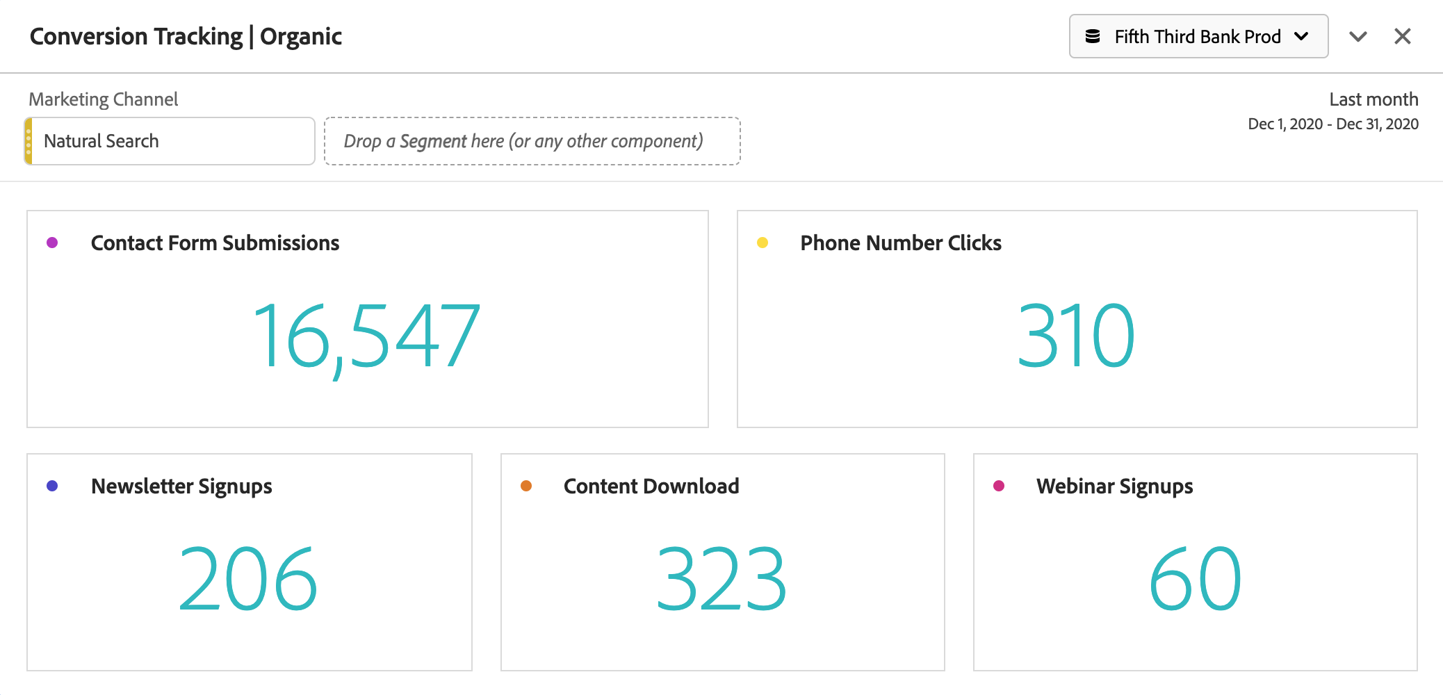 Conversion tracking report showing the various conversions for a site.
