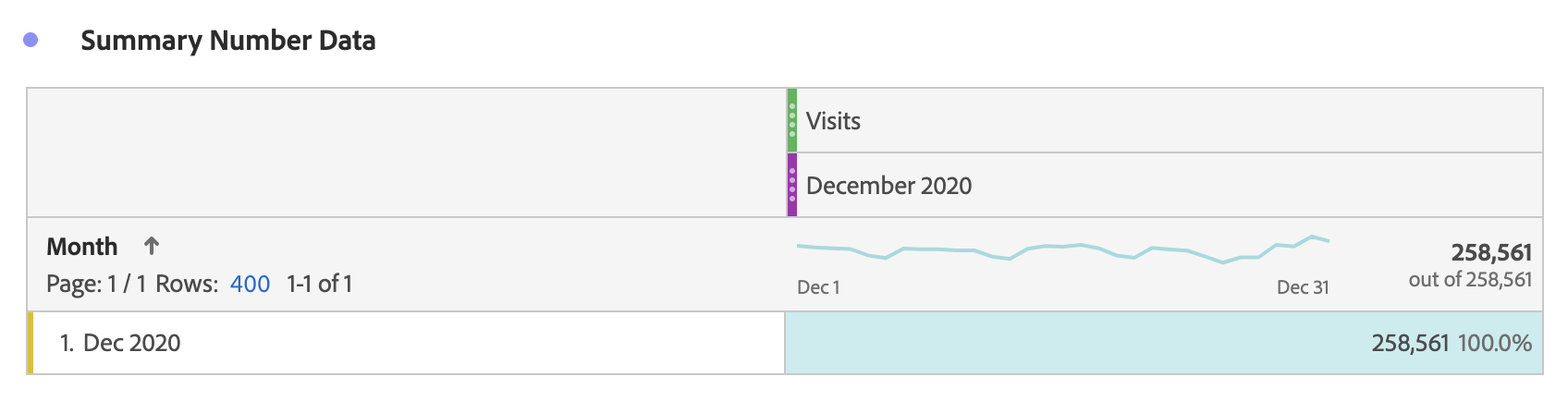 Summary number data showing organic traffic visits to a site in December 2020.