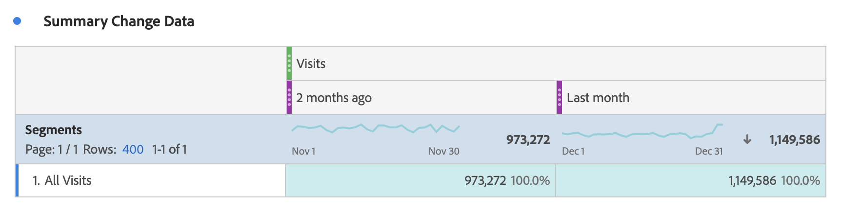 View of month over month changes in a site's organic traffic.