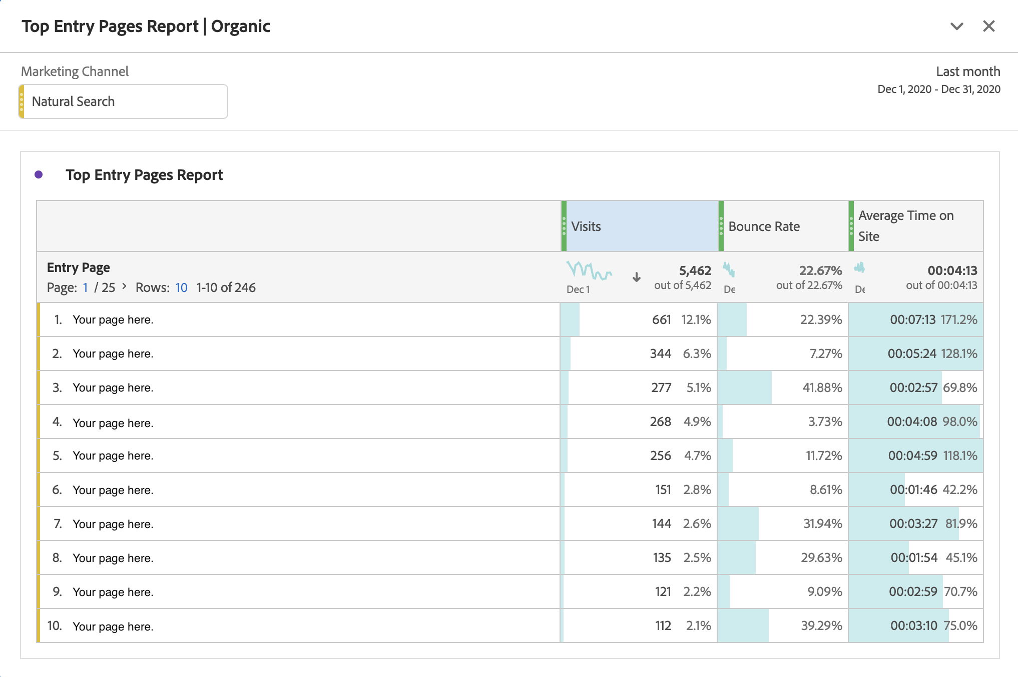 Screenshot of an Adobe Analytics - Top Entry Pages Report.