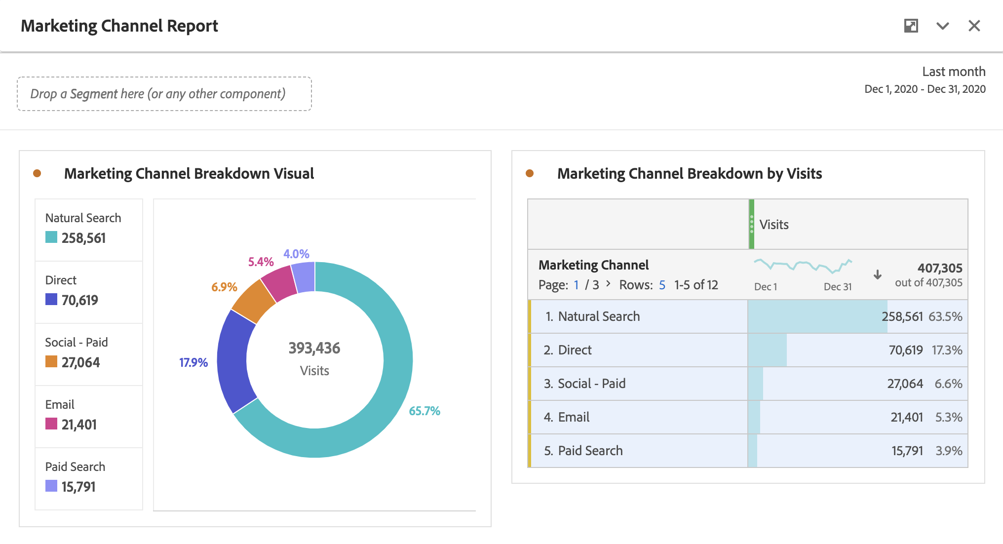 Visualization of the breakdown in marketing channels in a marketing channel report.