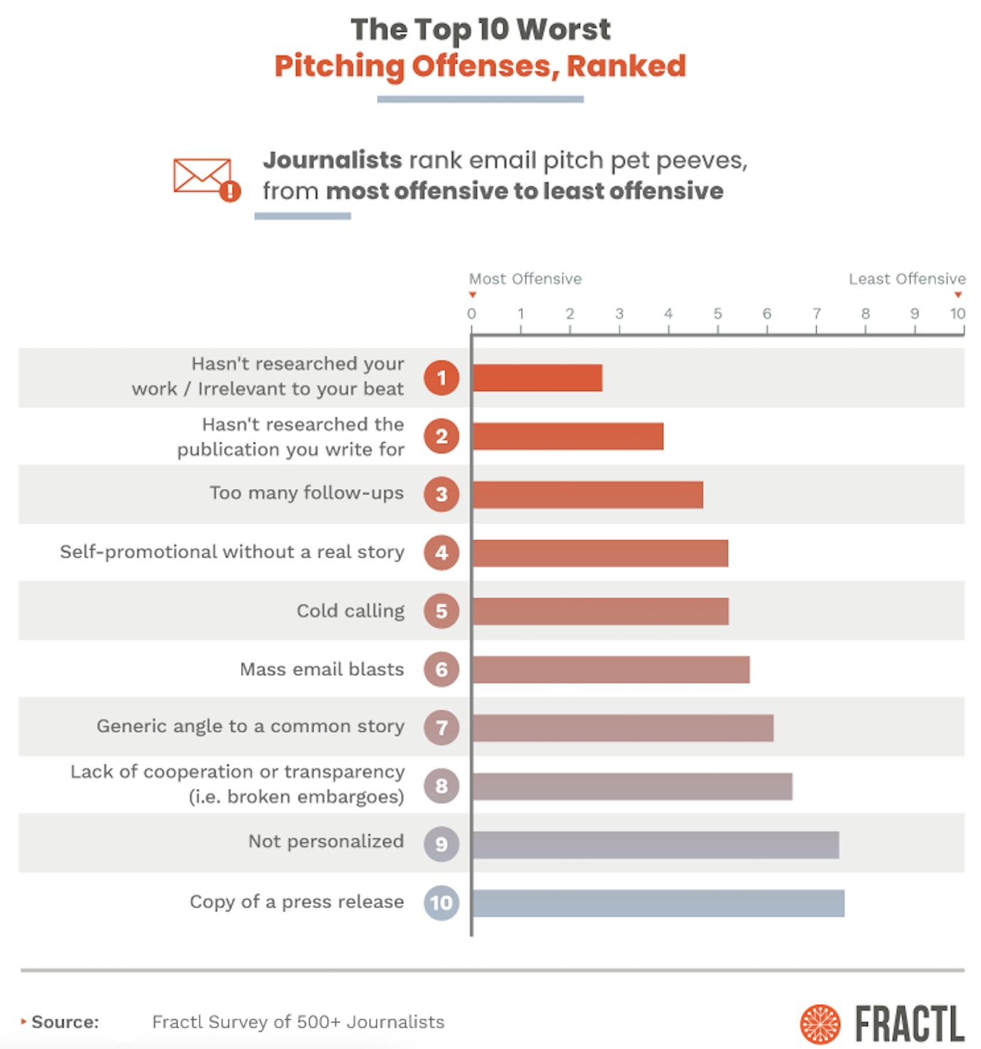 Fractl's Digital PR research on the top 10 worst pitching offenses, ranked