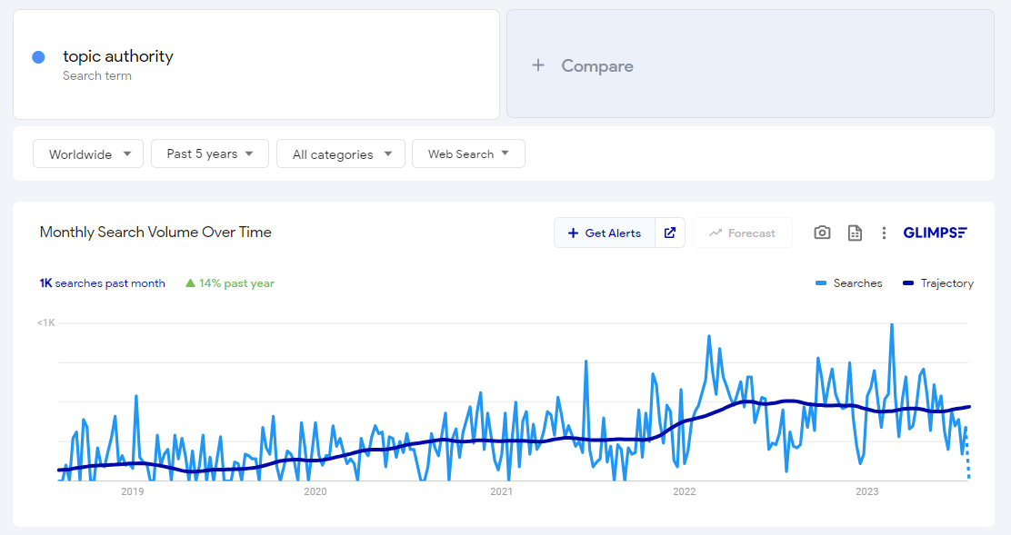 topic authority is a search term that's been searched for years, as seen in this screenshot from Google trends. The trend line is increasing with more prominence in 2022