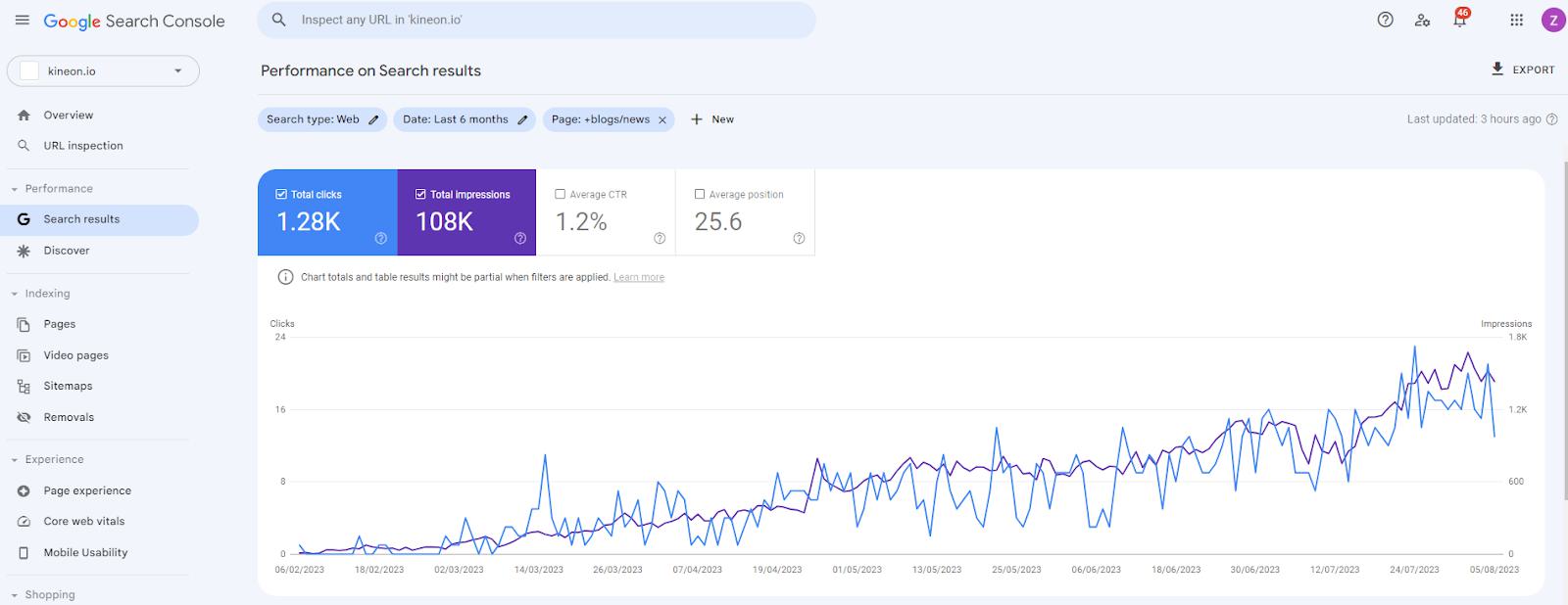Screenshot from Google Search Console proves the case study's success using topic authority to build clicks