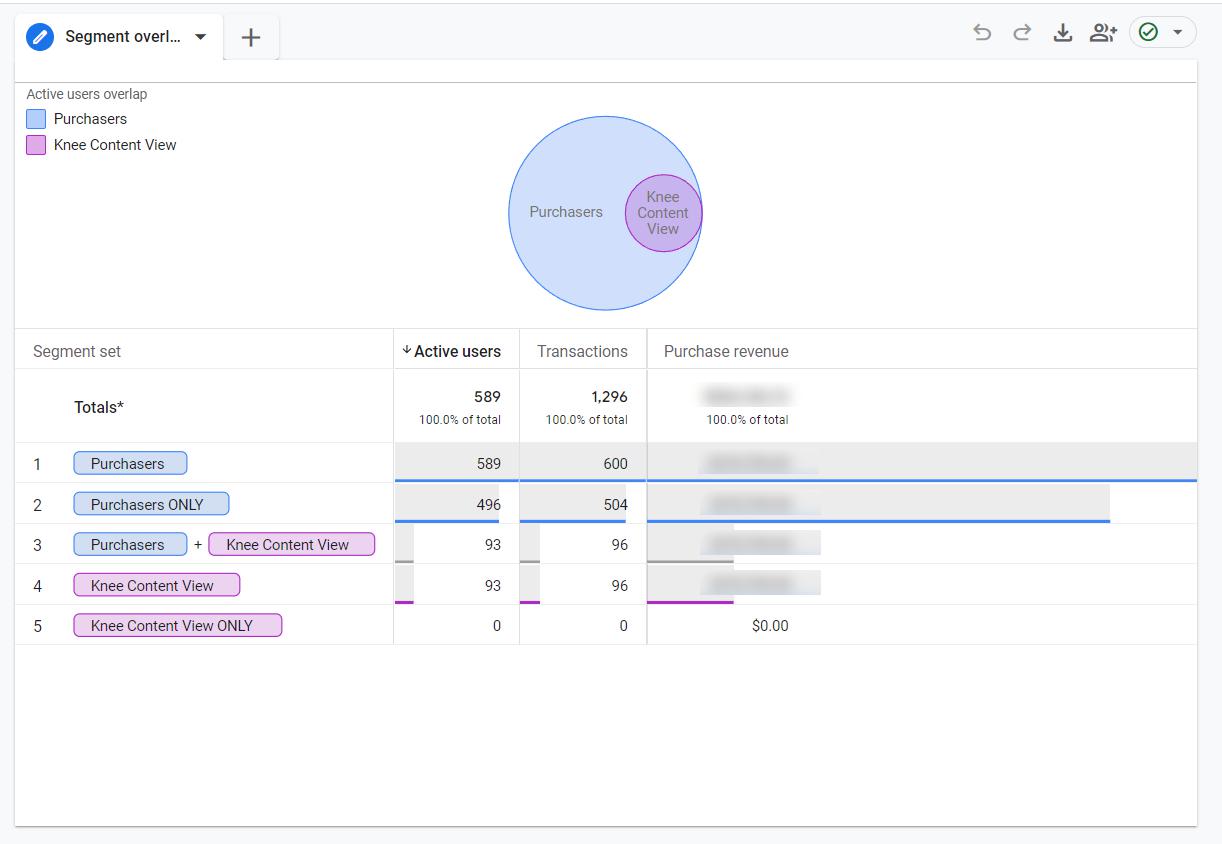 Segment overview shows how content created to build topic authority contributes to the sales journey