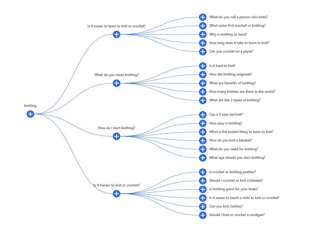 The tool 'AlsoAsked' showing questions relating to a People Also Ask snippet on the keyword 'knitting'