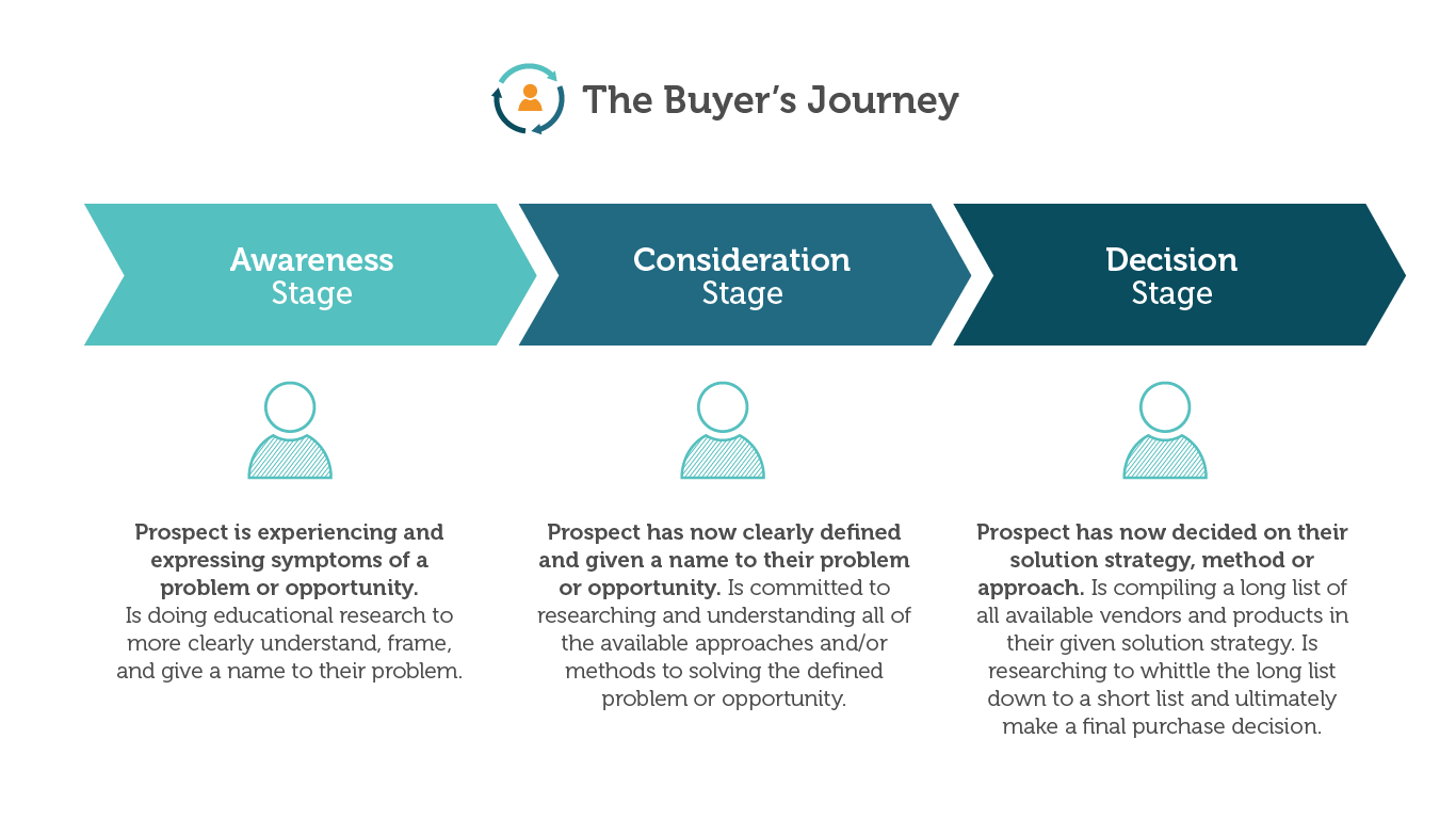 Buyers Journey