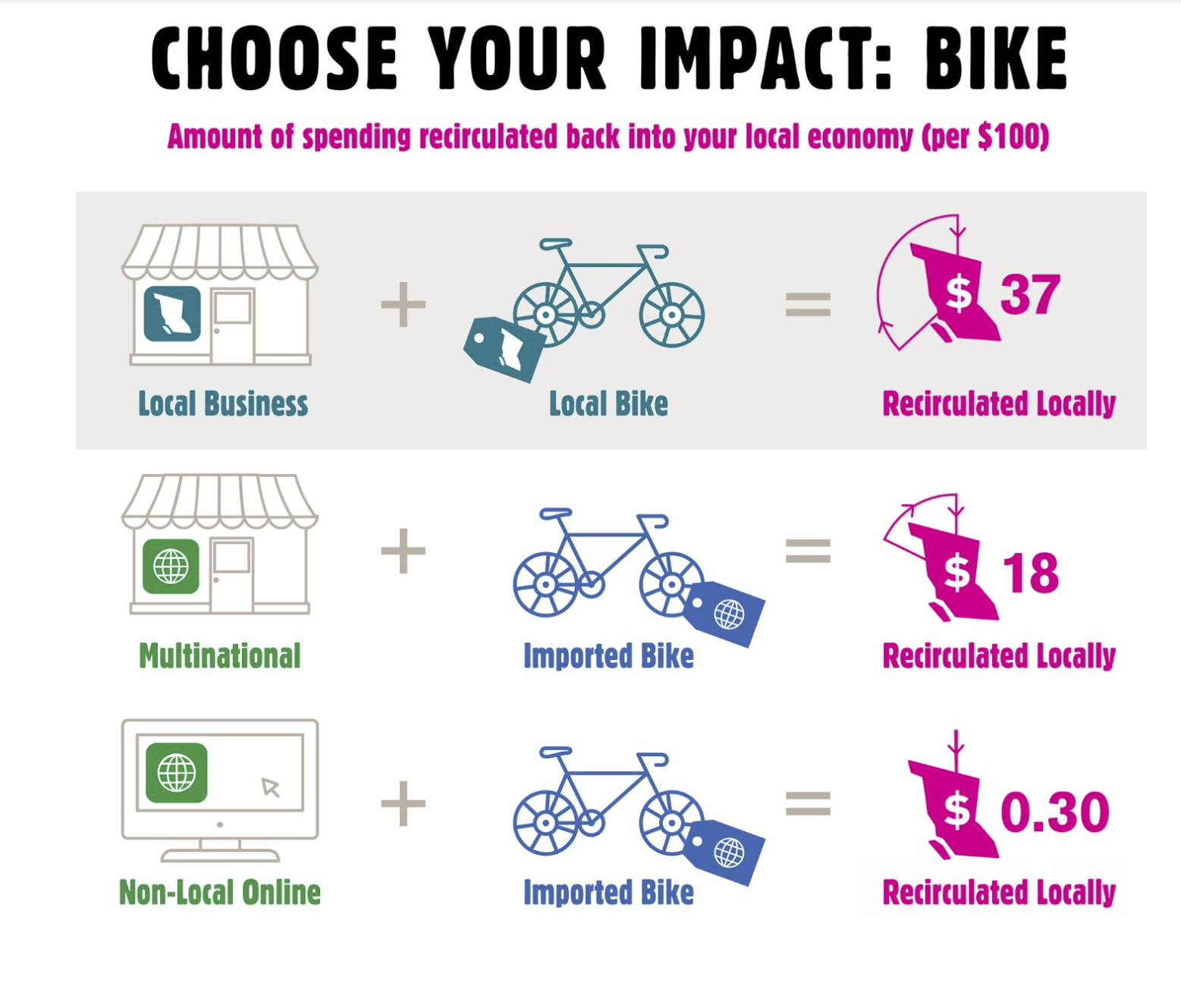 Impact chart showing how much money is circulated locally when purchasing from a local brand vs. multinational vs. non-local online.