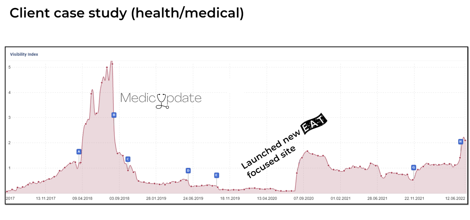 Screenshot showing traffic growth after website began focusing on E-A-T.