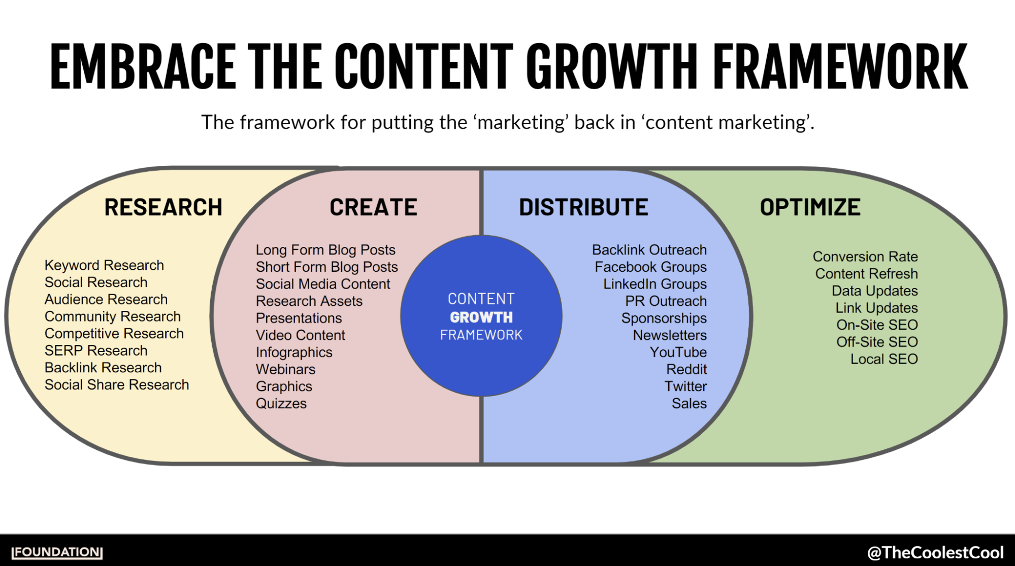 Presentation slide showing a content growth framework with four pillars: Research, Creation, Contribution, Optimization.