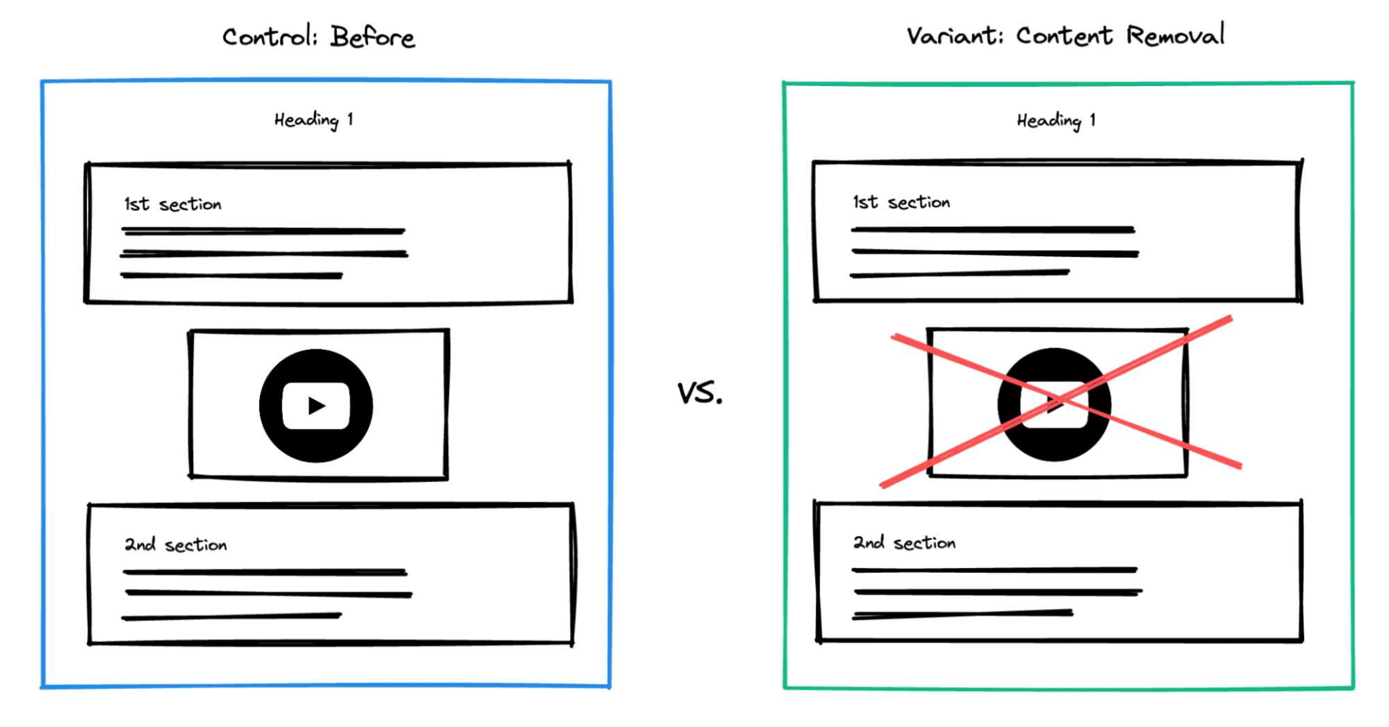 Illustration of two pages, one the control and one with a content feature removed.