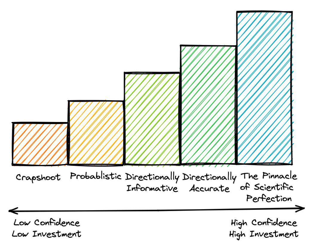 Illustrated bar graph showing the increase in confidence with investment.