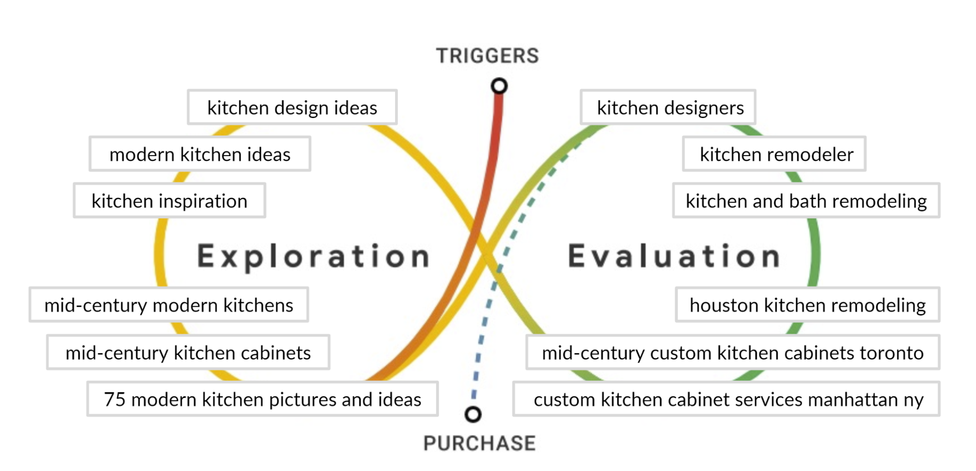 Presentation slide showing the exploration and evaluation that takes place between a search trigger and a purchase.