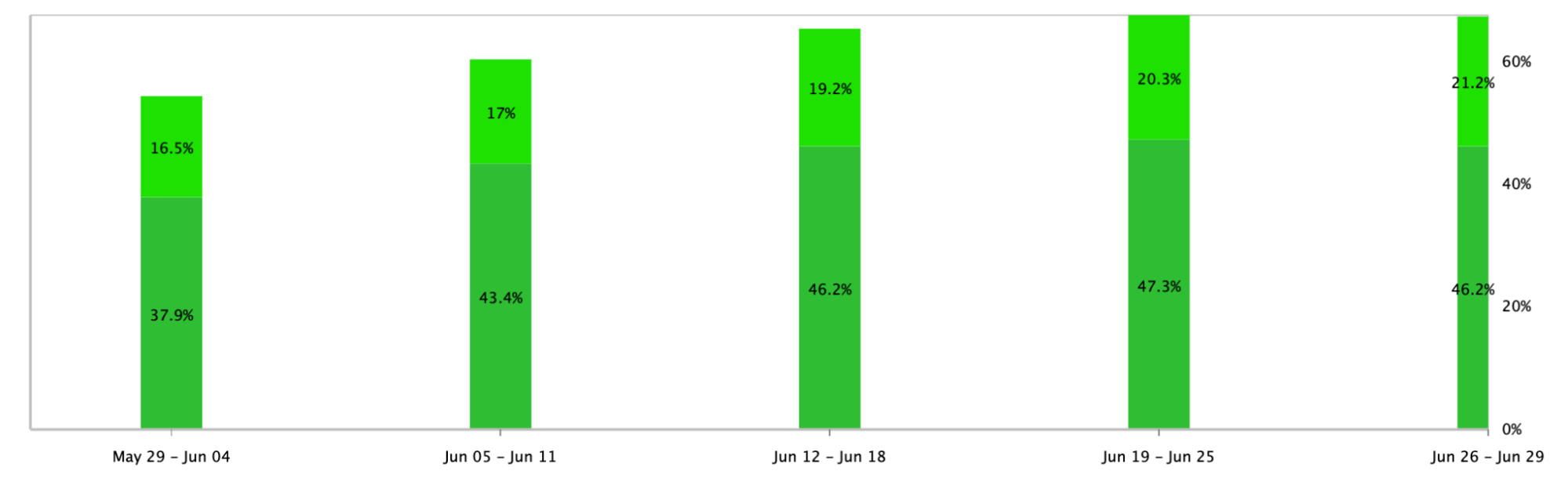 Screenshot of bar graph showing ranking distribution for location in Chapel Hill.