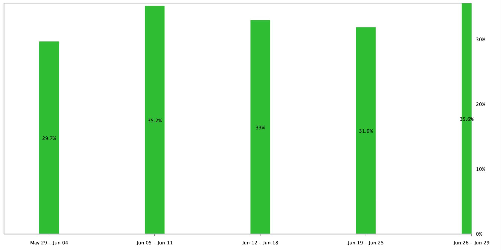 Bar graph showing ranking distribution for Fairfax location.