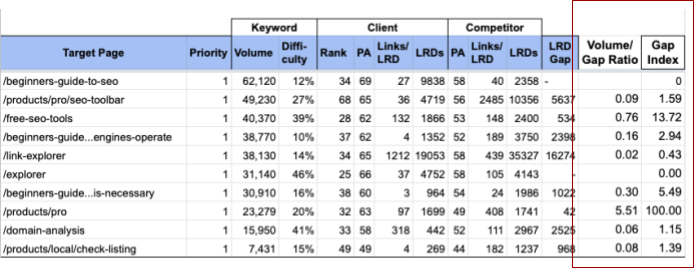 Rank order added to the rows of Moz competitor spreadsheet.