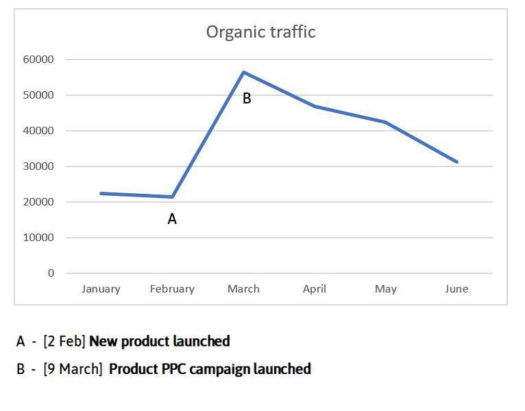 Line graphing showing organic traffic on a monthly basis. Point A notes February 2 when a new product launched with traffic at 20,000, and point B notes March 9 when a product PPC campaign launched with traffic at almost 60,000.