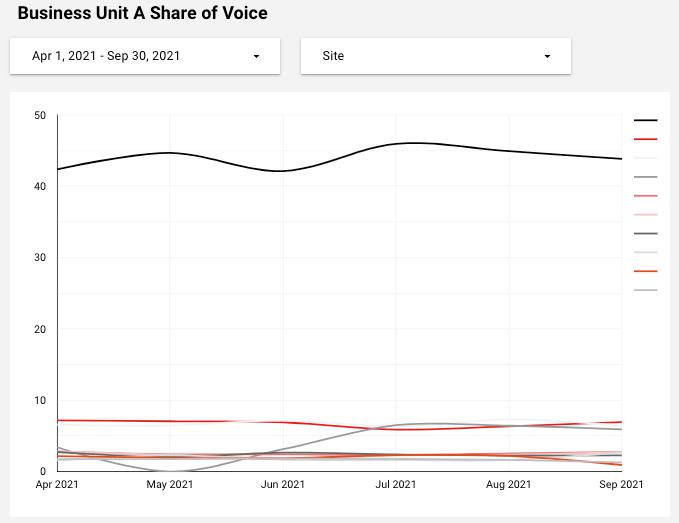 Line Chart - Business Unit A Share of Voice.