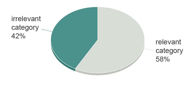 Pie chart showing an irrelevant category having a 42% share and a relevant category having a 58% share.