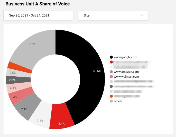 Pie Chart - Business Unit A Share of Voice.