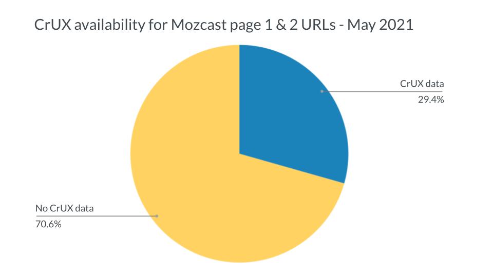 Yellow and blue pie chart showing CrUX availability for Mozcast page 1 & 2 URLs, May 2021.