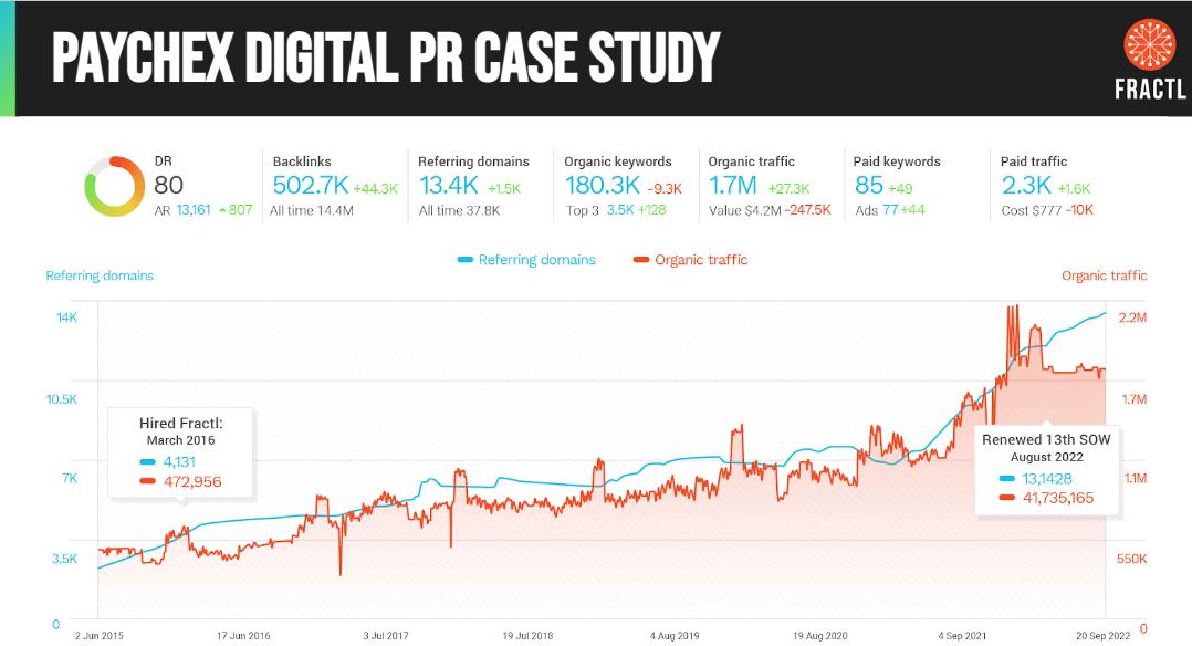 Fractl's SEO case study results for Paychex