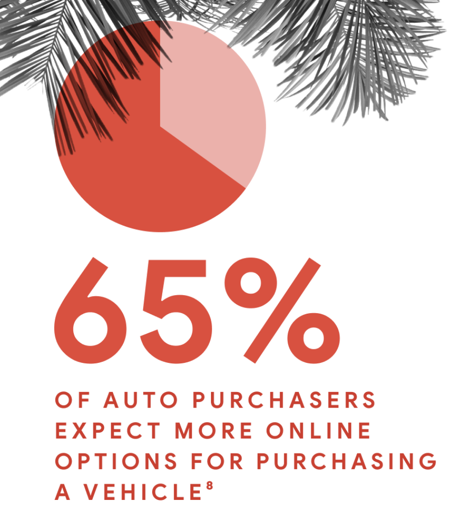 Pie chart displaying that 65% of auto purchasers expect more online options for purchasing a vehicle.