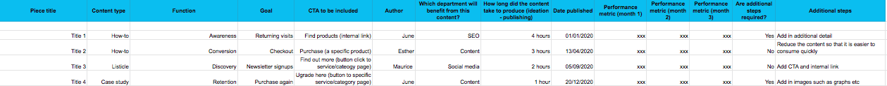 Screenshot of final content audit spreadsheet with columns for title, content type, function, goal, CTA, author, related department, production time, publish date, performance metrics, and additional steps columns, filled out with examples.