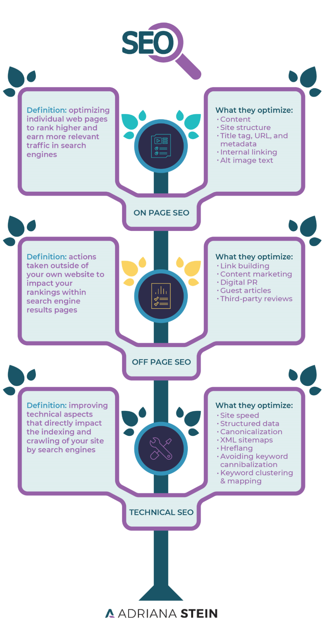 Flow chart defining on-page, off-page, and technical SEO.