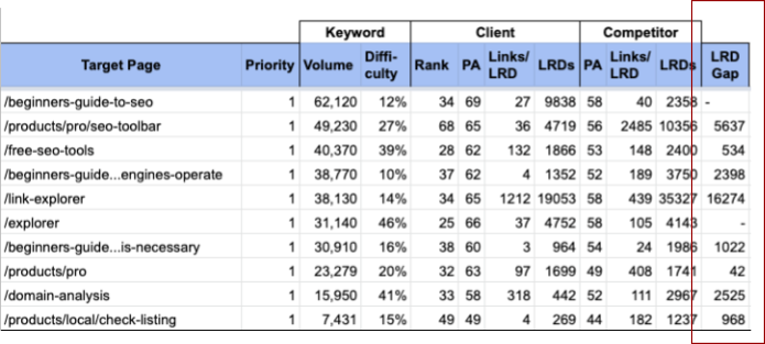 Moz spreadsheet with LRD Gap highlighted.