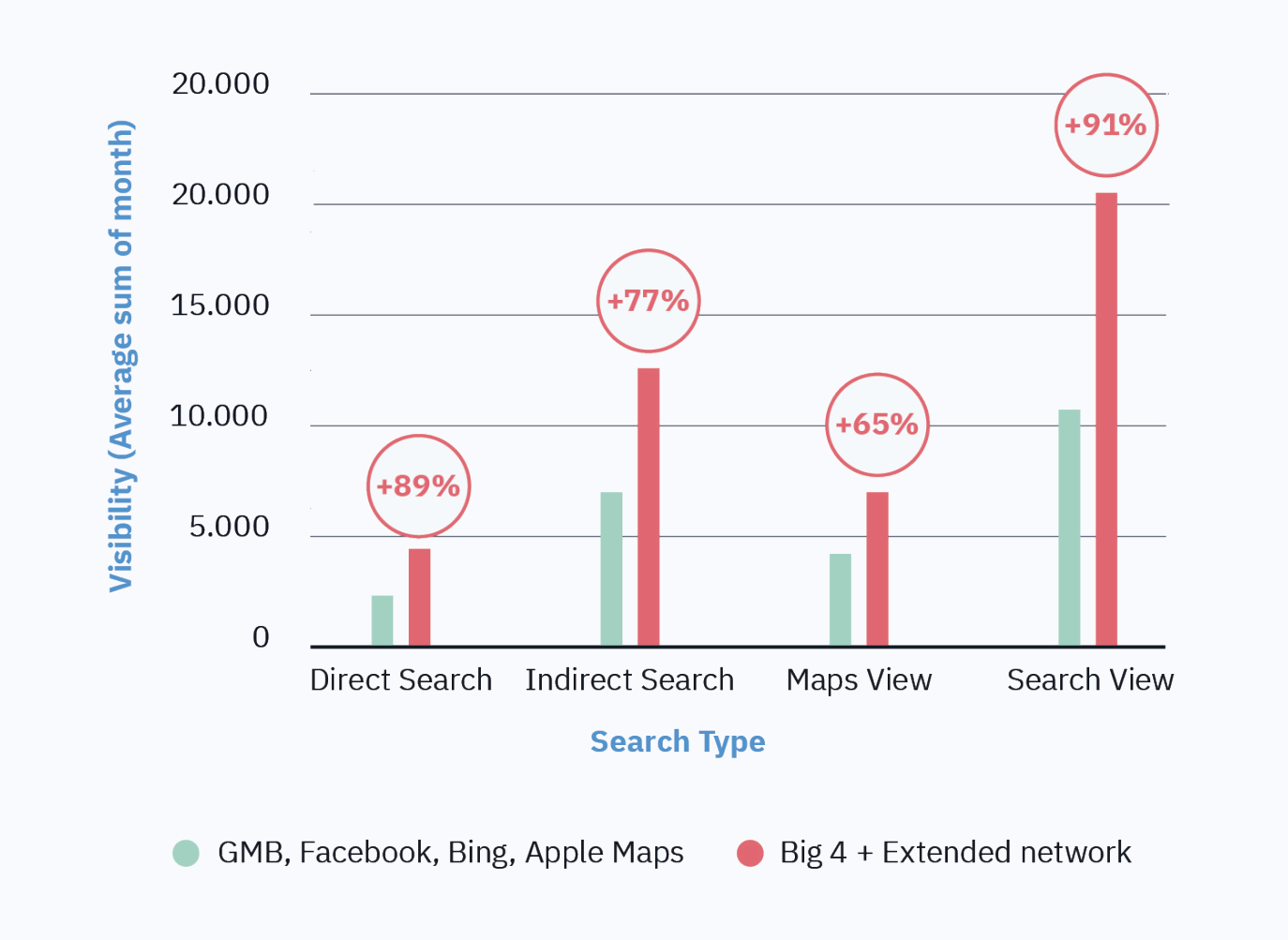 Chart showing visibility by search type for big 4 vs. others.