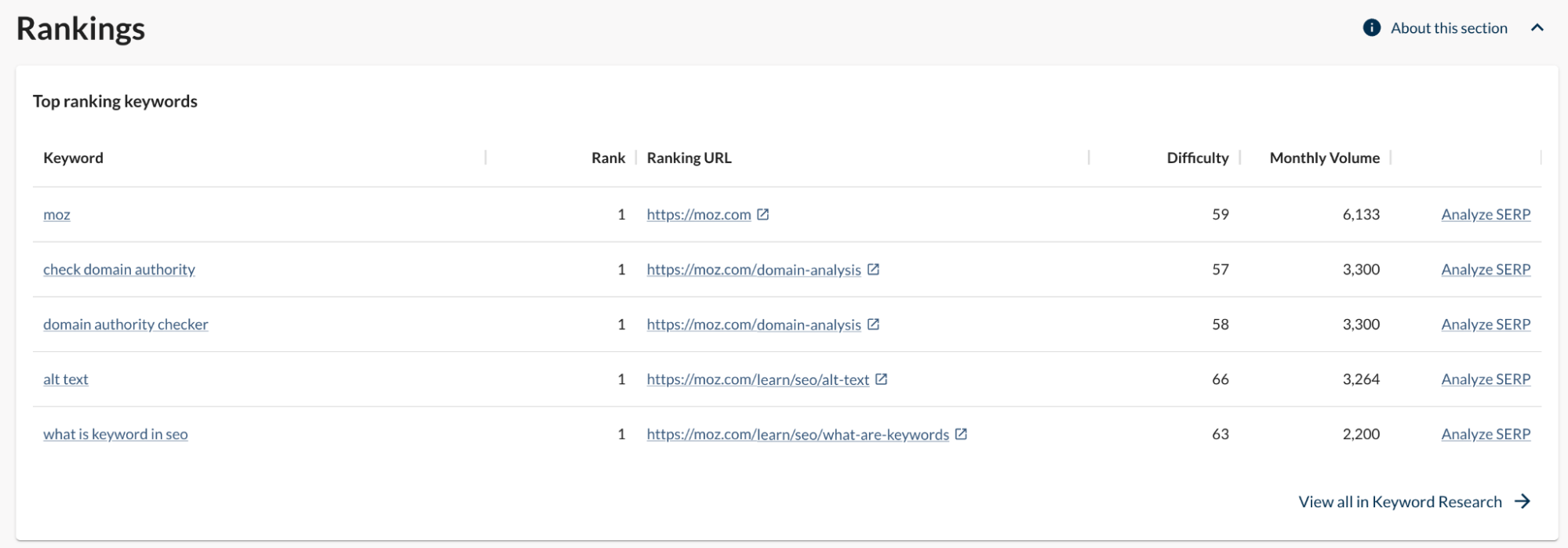 Image of site overview in Moz Pro