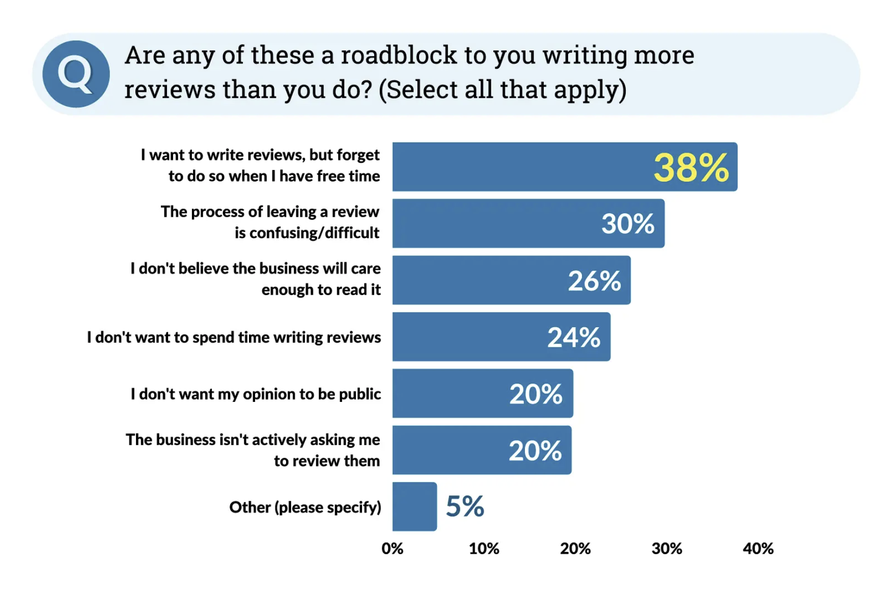 infographic showing that the #1 reason people don't write reviews is that they simply forget to when they have free time