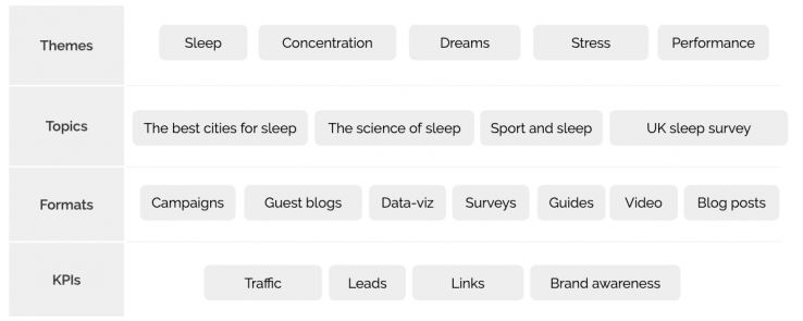 Example diagram of themes, topics, formats, and KPIs.
