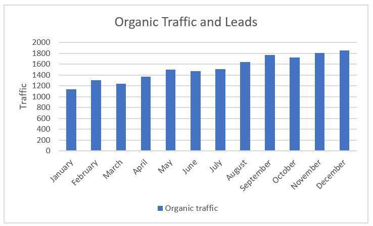 Chart showing organic traffic for a website.