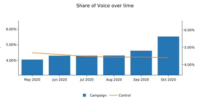 Graph showing share of voice over time with a control.