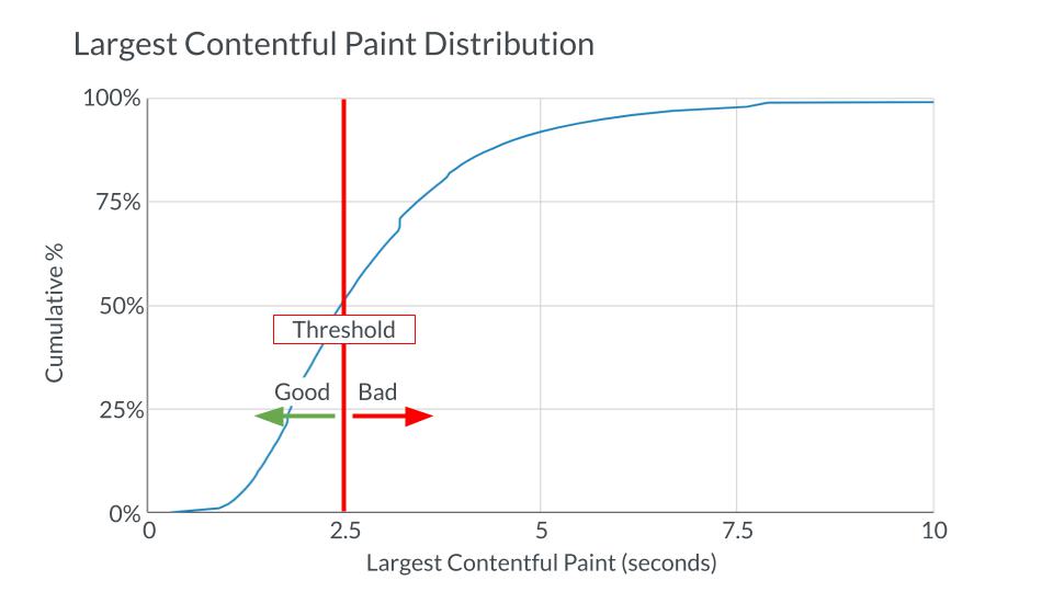 Largest contentful paint distribution showing the threshold and percentage of sites exceeding or falling below it.
