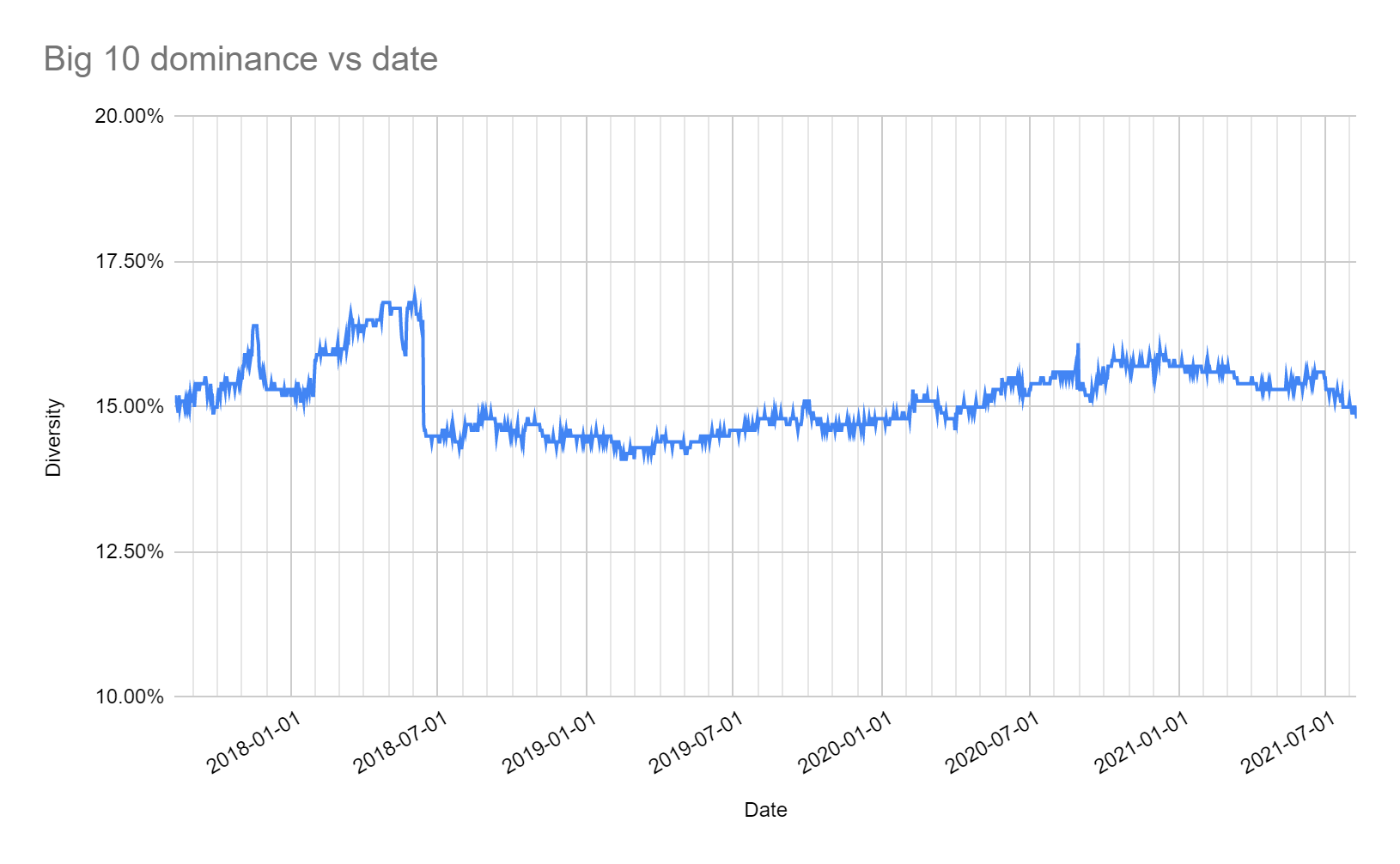 Chart showing dominance of big 10 sites vs. date.