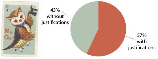 Graph showing 43% of listings do not have justifications.
