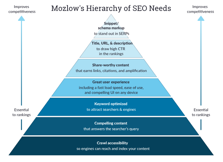 Pyramid-shaped chart showing how different elements of SEO are graded according to how essential they are. The lower tiers are 'essential to rankings' and the higher tiers 'improve competitiveness'. Bottom tier: Crawl accessibility (so engines can reach and index your content). 2nd tier: Compelling content (that answers the searcher's query). 3rd tier: Keyword optimized (to attract searchers and engines).4th tier: Great user experience (including fast load speed, ease of use, and compelling UI on any device). 5th tier: Share-worthy content (that earns links, citations, and amplification). 6th tier: Title, URL, & description (to draw high CTR in the rankings). Top tier: Snippet/schema markup (to stand out in SERPs).