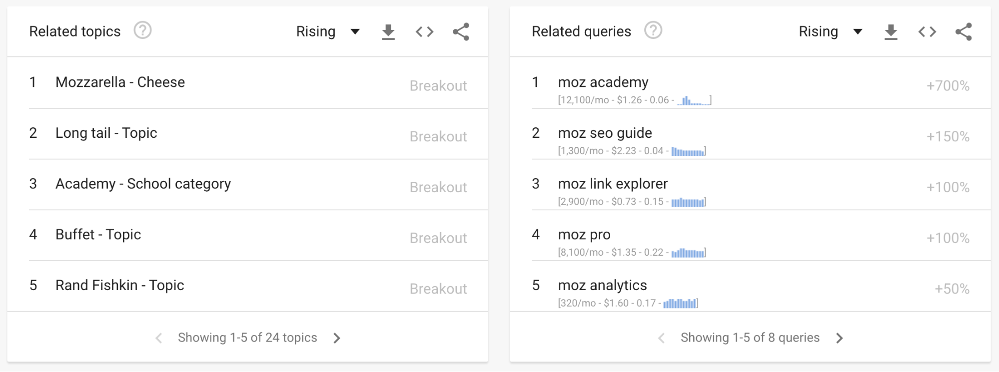 Screenshot of related topics and related trends in Google Trends