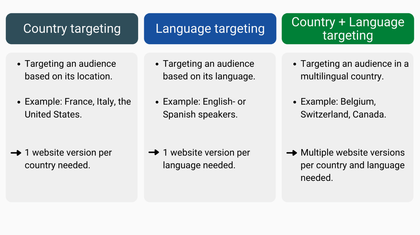 The different types and website versions needed depending on country and language targeting.