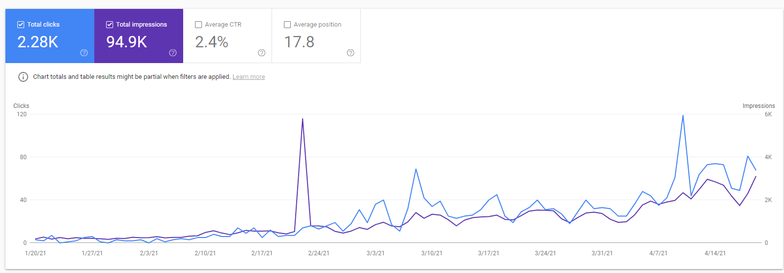 Screenshot of a Google Analytics trend line showing steady increases of impressions (purple line) and clicks (blue line) between February and April 2021.