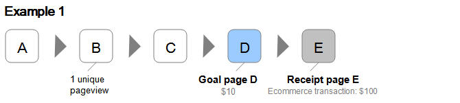 Visual showing how Google calculates page value.
