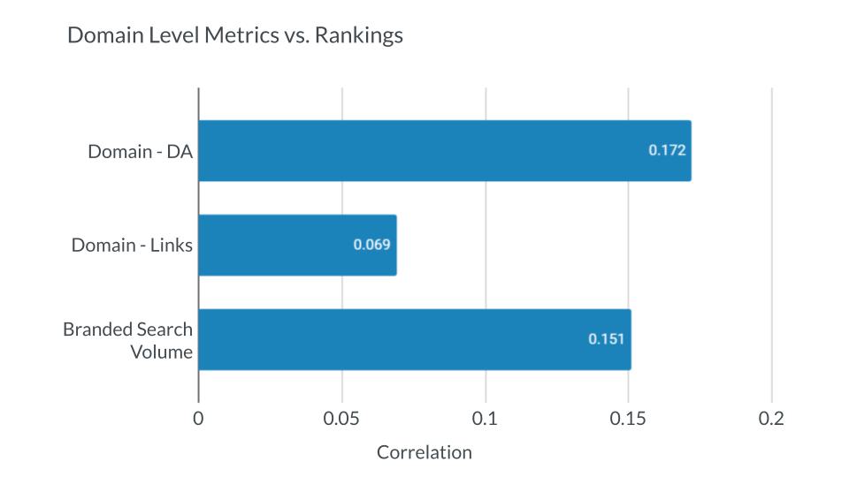 Domain level metrics vs. rankings chart.
