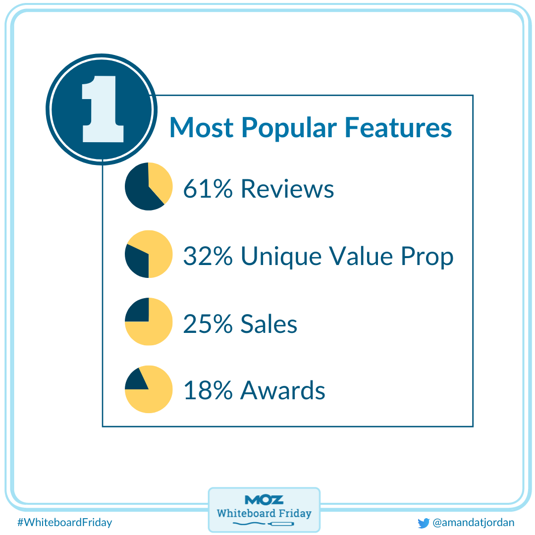 Most popular features of local landing pages