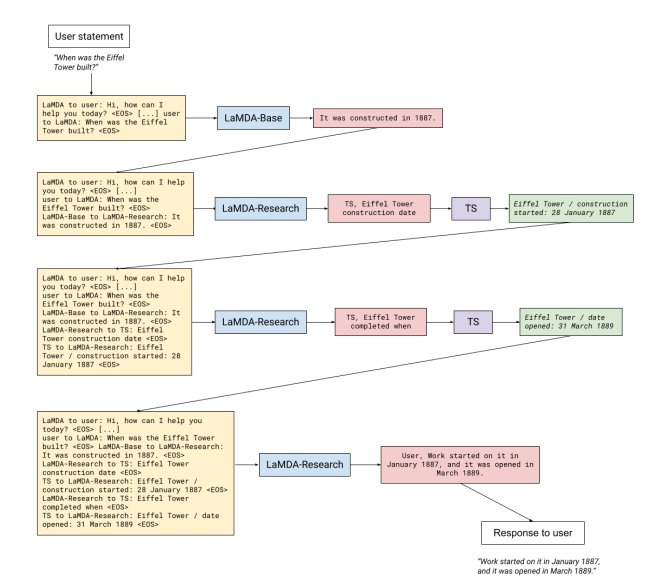 Image showing the input and output of Language Models of Dialog Applications