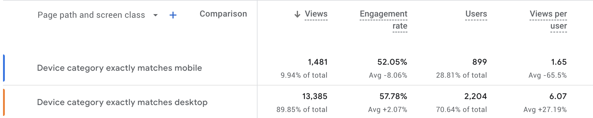 Screenshot from GA4, comparing mobile views, engagement rate, users and views per users with its desktop equivalent