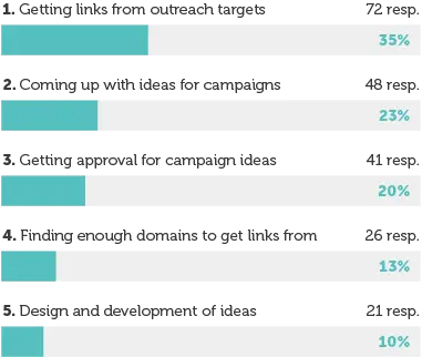 Image of a bar graph detailing the top five challenges in content-led link building.